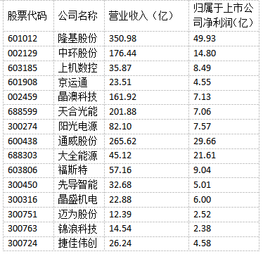 光伏“成就”未來！多家光伏制造上市公司上半年實現(xiàn)雙增長！