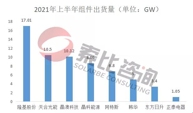 2021年光伏上半年財報解讀：105家企業(yè)總營收3712億元，同比增長146%；凈利潤450.58億元，同比增長61.72%