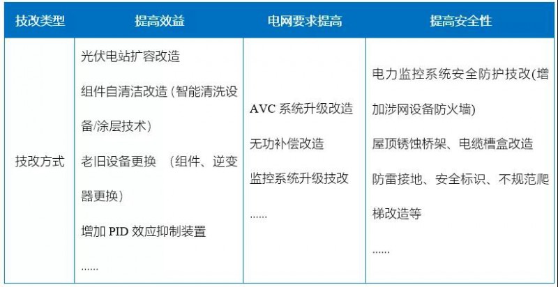 新能源滲透率提高，光伏電站迎來技改爆發(fā)期！