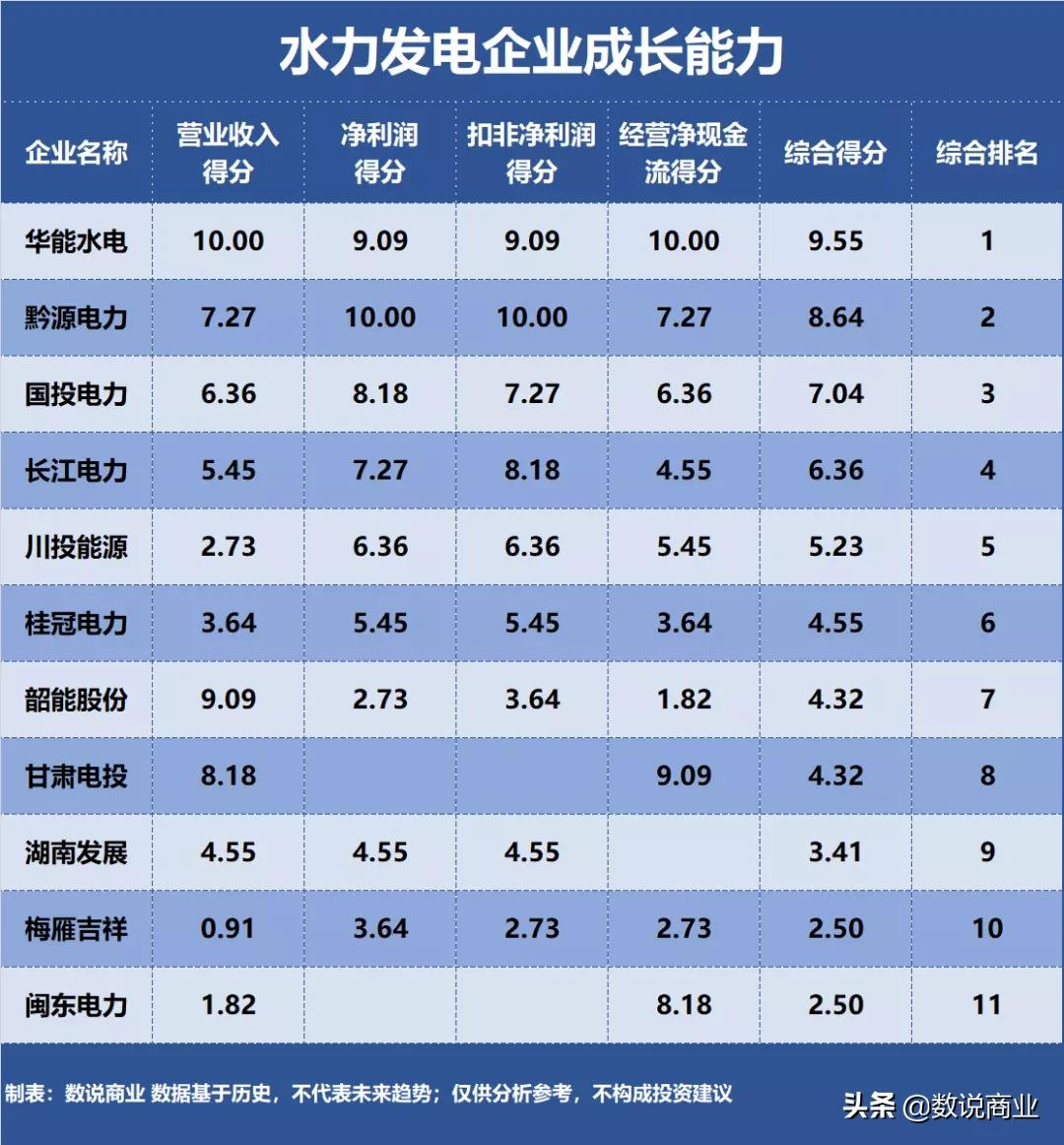 長江電力、華能水電、國投電力…誰是成長能力最強(qiáng)的水力發(fā)電企業(yè)