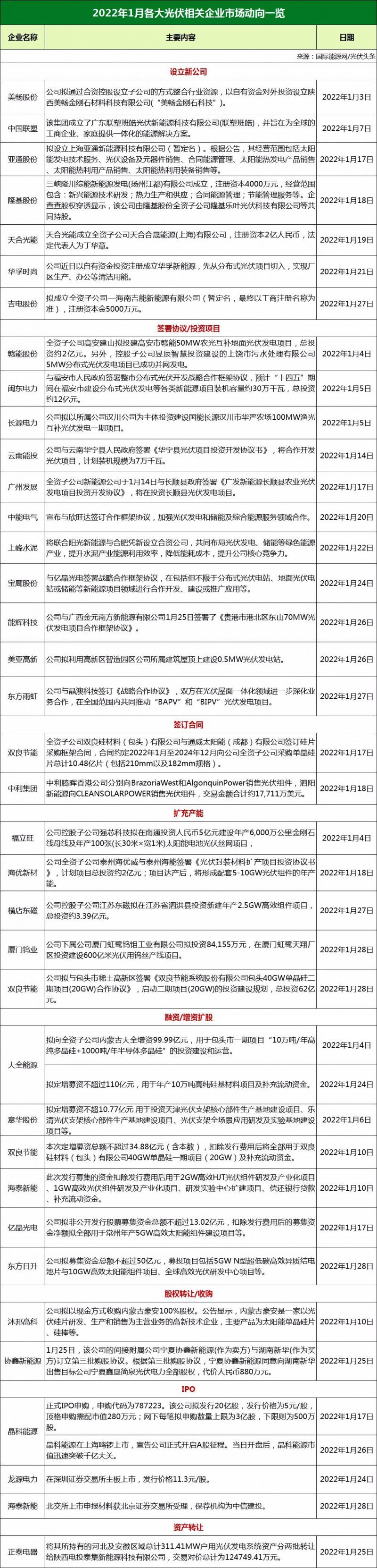 34家光伏企業(yè)市場動態(tài)：13家攜手合作、11家擴產增資、3家IPO上市！