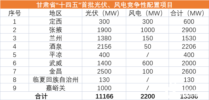甘肅“十四五”首批12.4GW風(fēng)光優(yōu)選業(yè)主一覽：華能、國(guó)家能源集團(tuán)、中電建、華潤(rùn)領(lǐng)銜