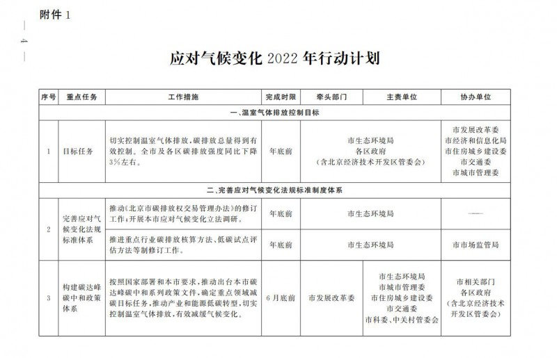 大力發(fā)展光伏、提高新能源消費(fèi)優(yōu)先級(jí)！北京市發(fā)改委公布《應(yīng)對(duì)氣候變化2022年行動(dòng)計(jì)劃》