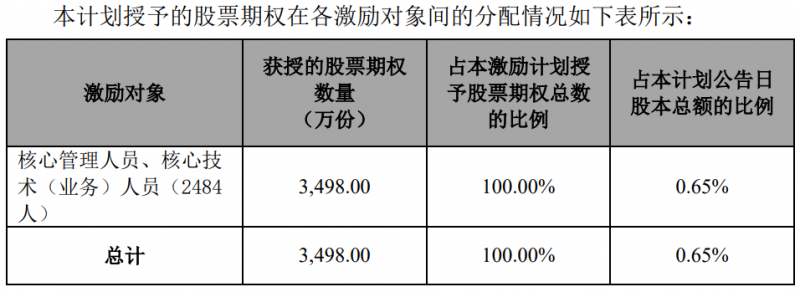 隆基股份發(fā)布股權激勵計劃，目標2024年營收超1500億