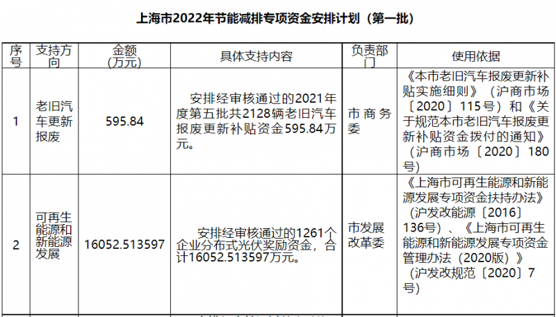 光伏1.6億！上海市公布2022年節(jié)能減排專項(xiàng)資金安排計(jì)劃！