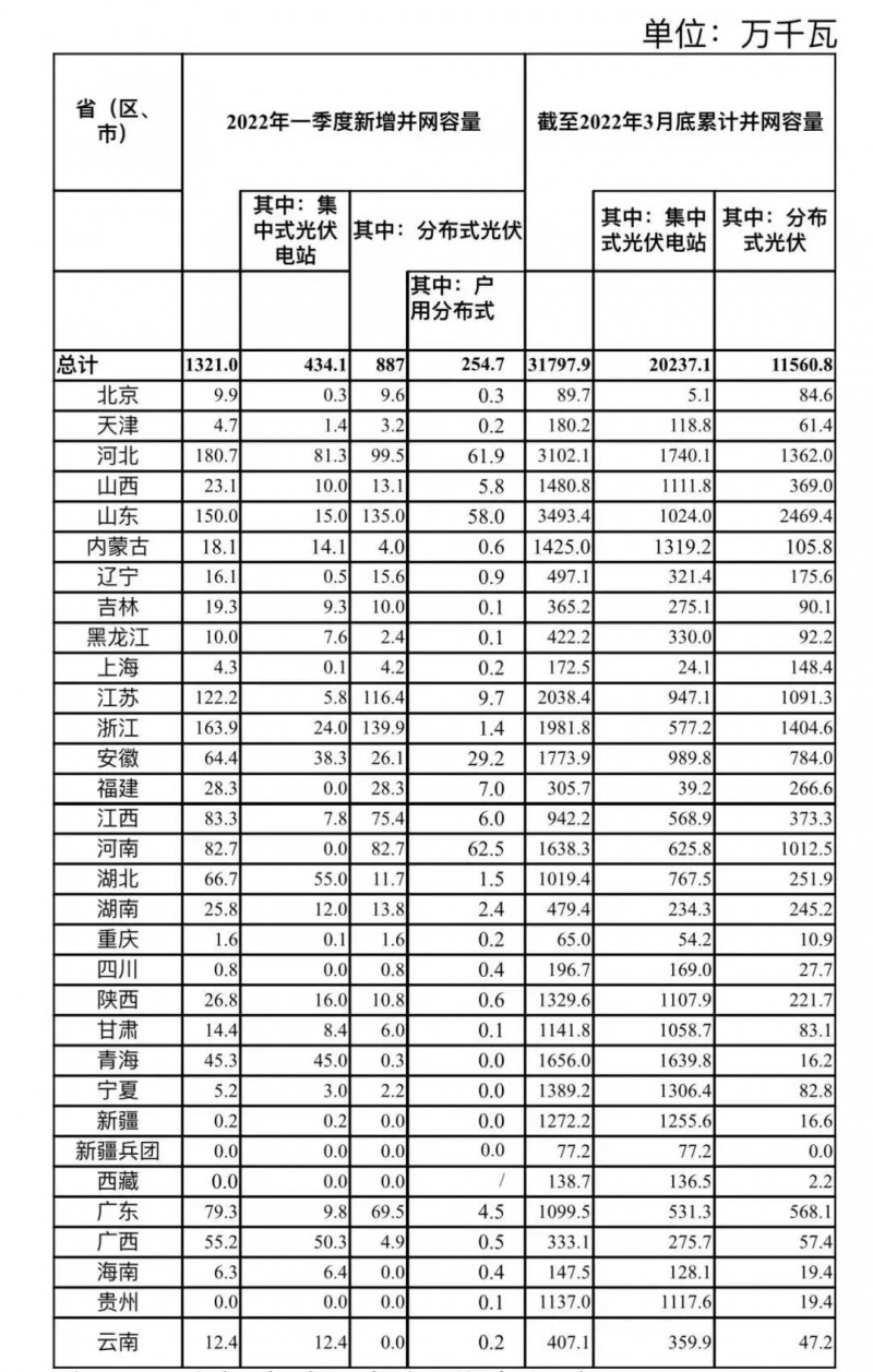 河南、河北和山東，工商業(yè)如火如荼！2022年一季度光伏發(fā)電建設(shè)運(yùn)行情況