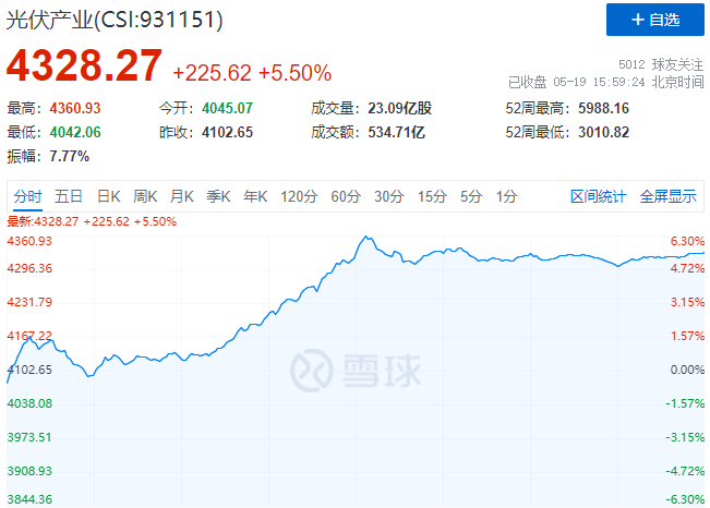 通威、中環(huán)、陽光、隆基等權(quán)重股集體暴漲，光伏板塊再掀普漲行情！