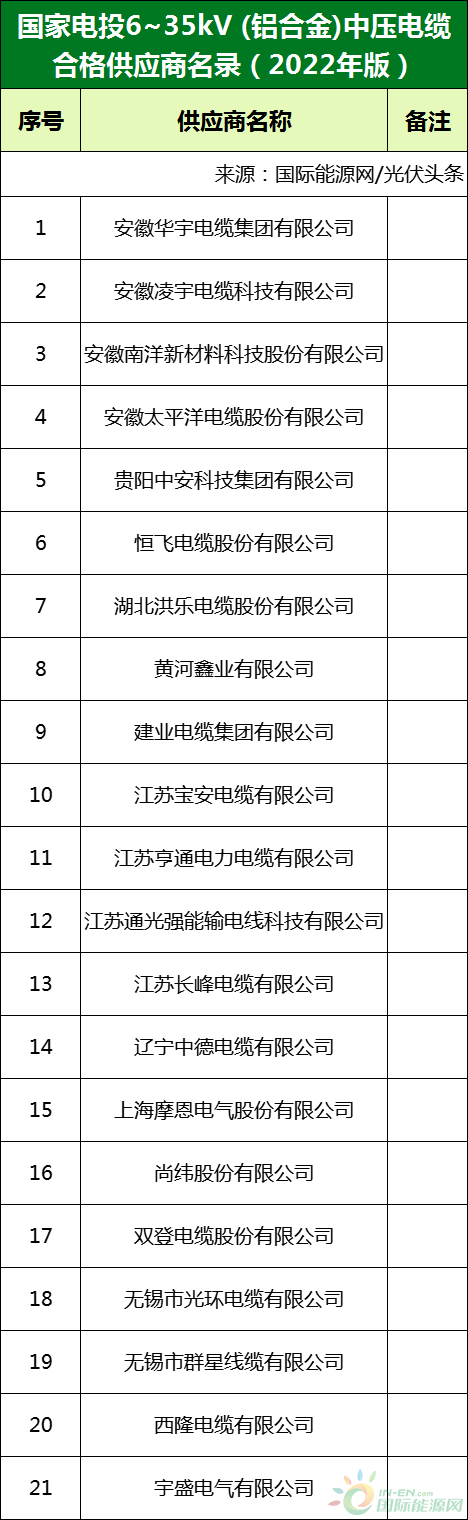 新增53家光伏企業(yè)！2022國家電投供應(yīng)商名錄完整名單