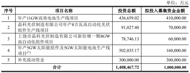 100億！晶科能源擬發(fā)行可轉(zhuǎn)債擴(kuò)產(chǎn)TOPCon電池及組件產(chǎn)能！