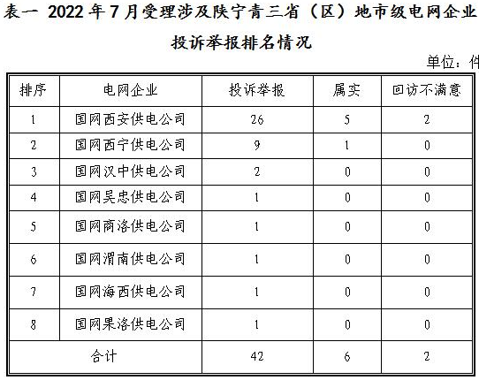 新能源和可再生能源行業(yè)類26件！西北監(jiān)管局2022年7月12398能源監(jiān)管熱線投訴舉報(bào)處理情況通報(bào)