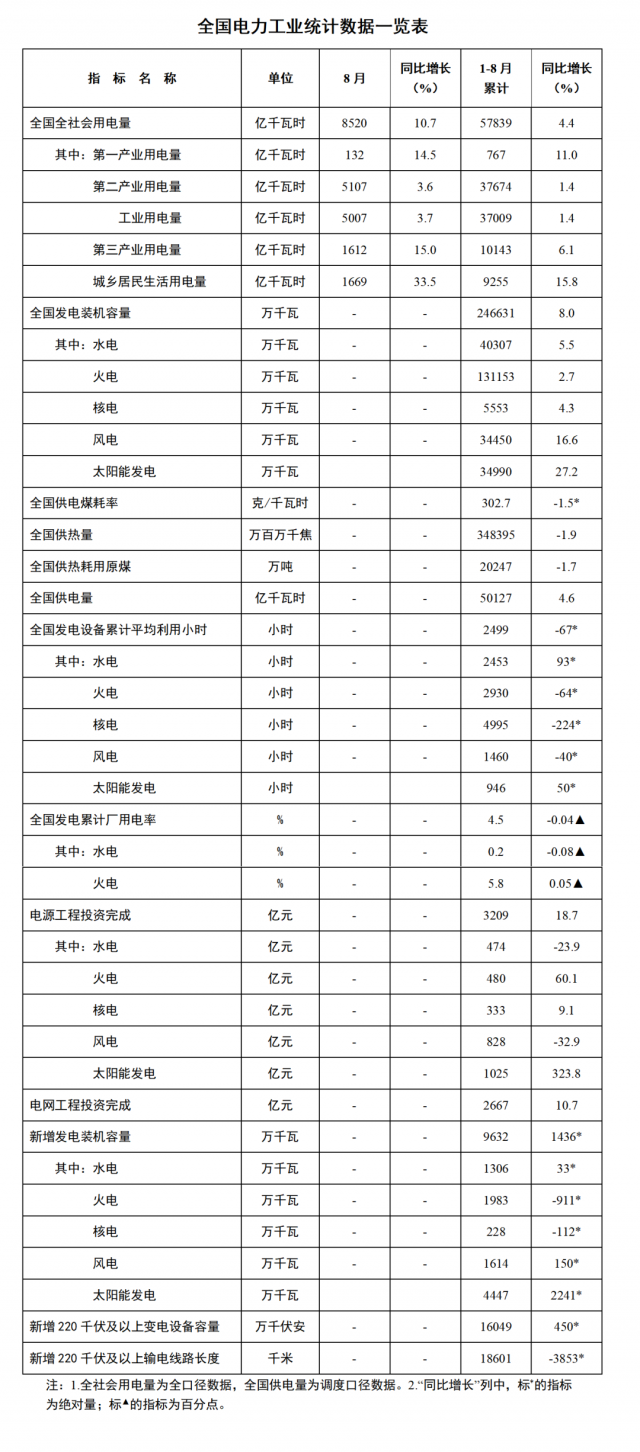 國(guó)家能源局：1—8月全國(guó)太陽(yáng)能新增裝機(jī)44.47GW，投資同比增長(zhǎng)323.8%！