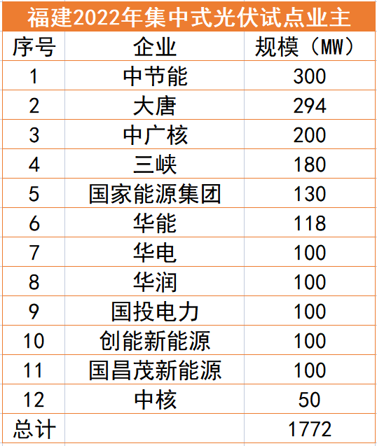 福建1.77GW光伏試點(diǎn)名單：中節(jié)能、大唐、中廣核領(lǐng)銜，全部為涉水項(xiàng)目