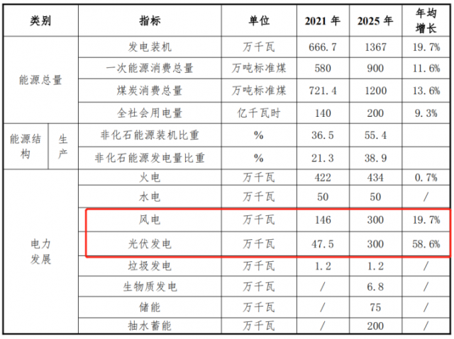 甘肅白銀“十四五”能源發(fā)展規(guī)劃：光伏13GW、儲能6GW、風(fēng)電2.2GW