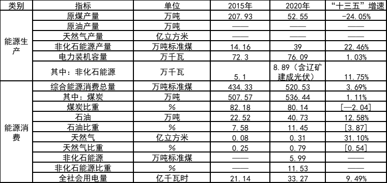 因地制宜打造農(nóng)光互補(bǔ)、漁光互補(bǔ)示范項(xiàng)目！吉林遼源能源發(fā)展“十四五”規(guī)劃（征求意見稿）發(fā)布