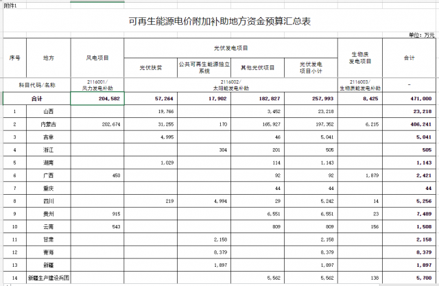 光伏25.8億！財(cái)政部提前下達(dá)2023年可再生能源補(bǔ)貼！