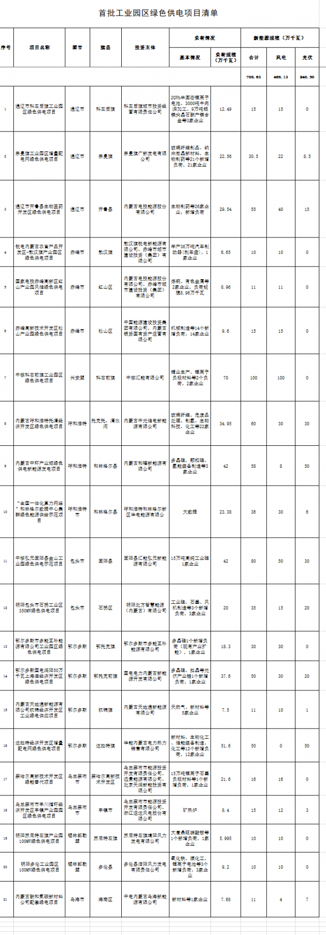 內(nèi)蒙：配建7GW風(fēng)光指標(biāo)，21項(xiàng)目入選首批工業(yè)園區(qū)綠色供電項(xiàng)目清單