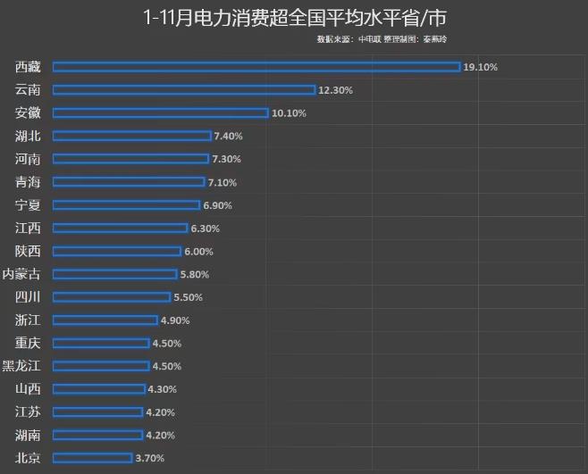 前11月電力消費(fèi)增速出爐，你的家鄉(xiāng)排第幾?