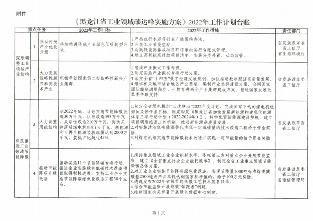 提到光伏組件！黑龍江省發(fā)布工業(yè)領(lǐng)域碳達(dá)峰實(shí)施方案
