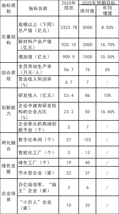 重慶市：十四五以光伏材料、風電材料和儲能材料為主攻方向  培育200億級新能源材料產(chǎn)業(yè)