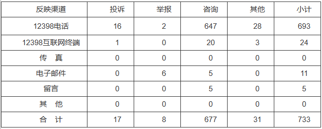 新能源和可再生能源行業(yè)類65件，占8.87%！2022年11月12398能源監(jiān)管熱線投訴舉報處理情況通報
