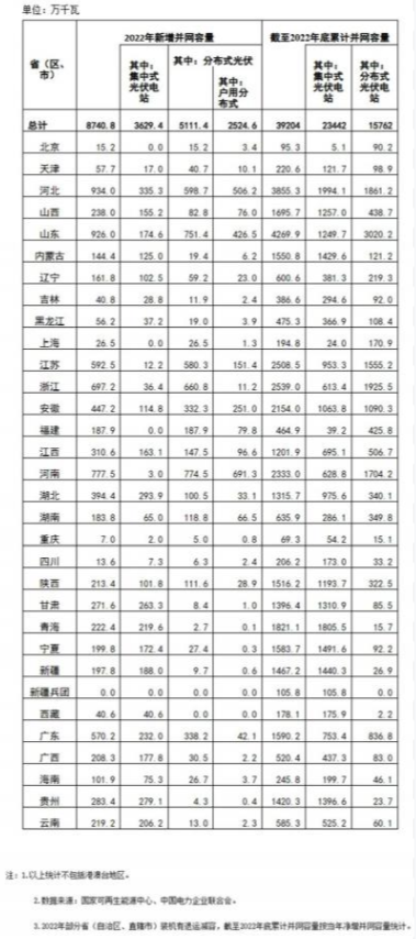 國(guó)家能源局: 2022年全國(guó)光伏裝機(jī)87.41GW,集中式36.29GW、分布式51.11GW