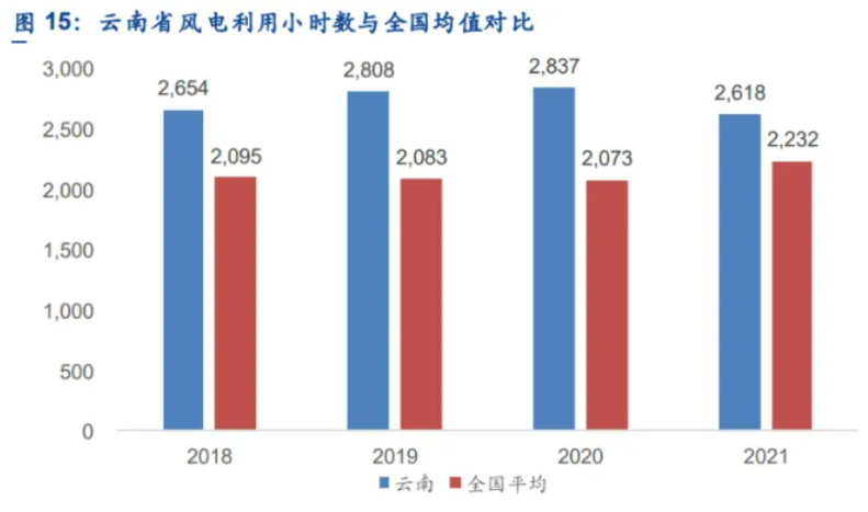解析云南風電發(fā)展現(xiàn)狀：開發(fā)受限、推進緩慢、收益不確定