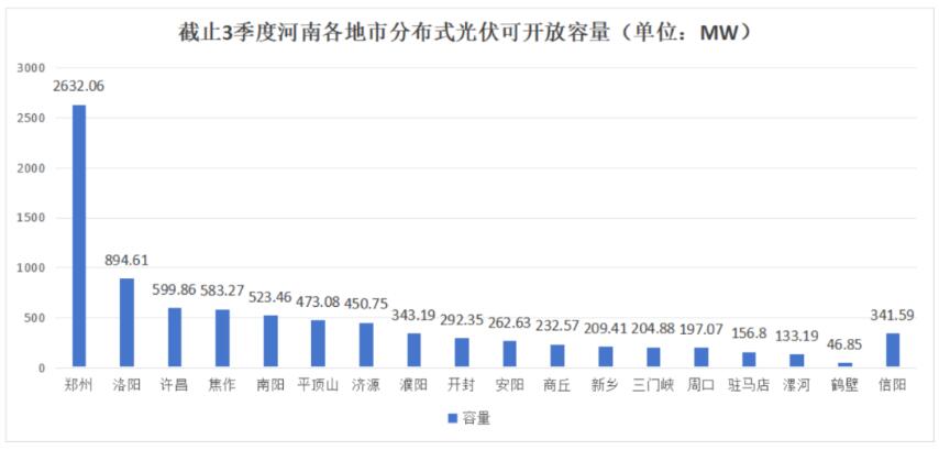 不足8.6GW，河南公布18地市分布式光伏可開放量