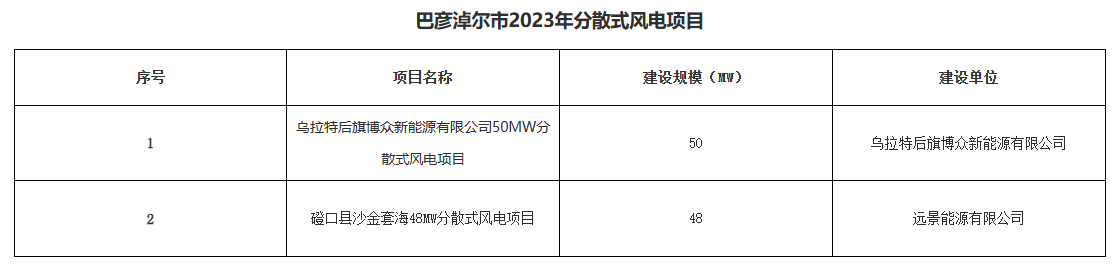 巴彥淖爾公示156.2MW分布式光伏、分散式風(fēng)電優(yōu)選結(jié)果