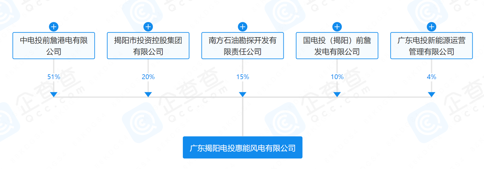 2億元！國家電投等在揭陽成立風(fēng)電公司