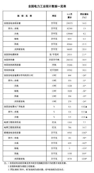 國家能源局：一季度風(fēng)電新增裝機(jī)15.5GW，同比增長5.09GW