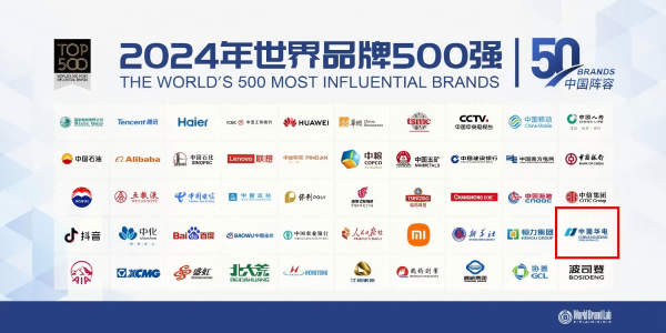 中國(guó)華電蟬聯(lián)世界品牌500強(qiáng)、排名上升33位